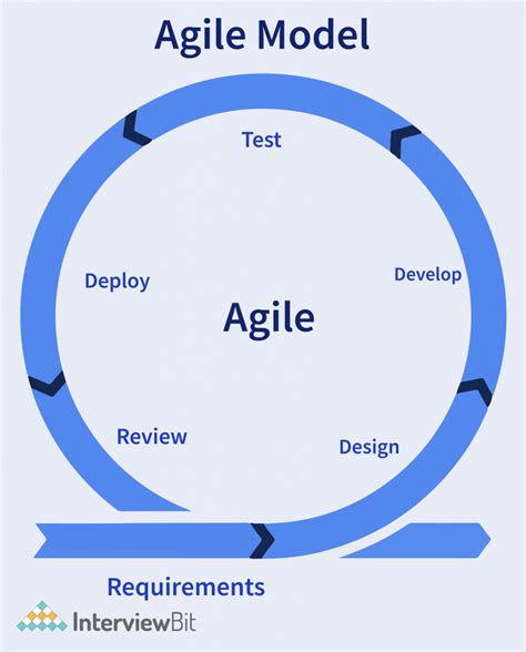 Software Development Life Cycle Spiral Model