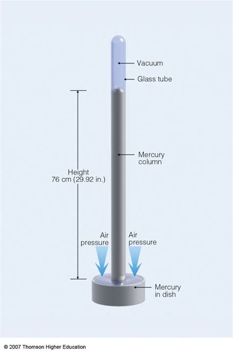 Measuring Pressure With A Mercury Barometer