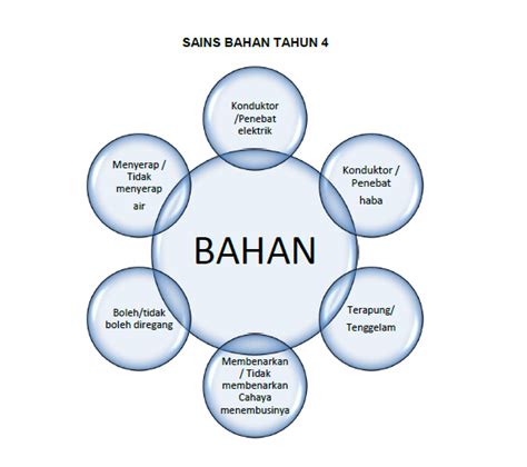 0 ratings0% found this document useful (0 votes). ZULS WORLD: Modul Sains UPSR 2016 - Nota & Latihan