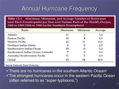 Ppt Hurricanes And Tropical Storms Powerpoint Presentation Free