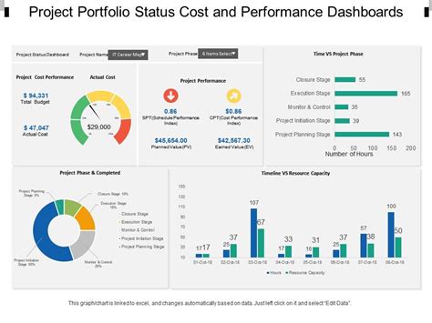 Project Portfolio Status Cost And Performance Dashboards Powerpoint