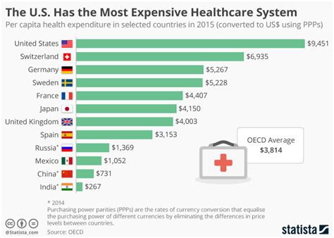 In the absence of insurance, you run the risk of being left without help, or getting a minimum examination only in free clinics. These countries spend the most on healthcare. But do they get value for money? | World Economic ...