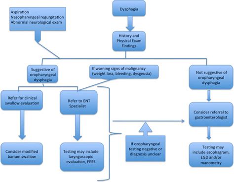 Algorithm For Approach To Patient With Dysphagia Dysp