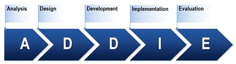 The Rapid Instructional Design Model My Favorite Model To Get The Job