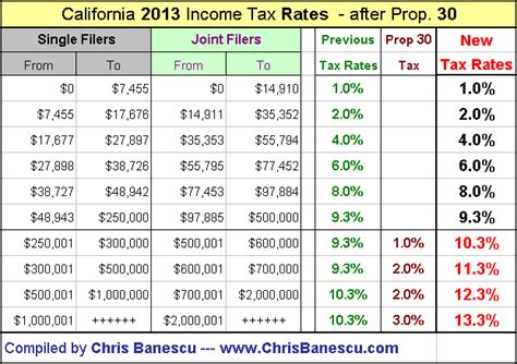 California Tax Tables 2017