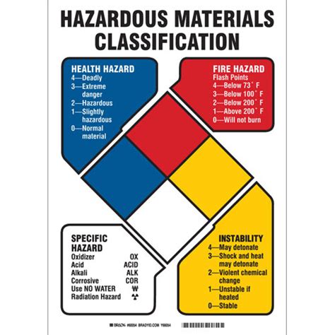 Order 60054 By Brady Hazardous Materials Classification Sign US Mega