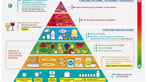 La Pirámide De La Alimentación ¿¿saludable Alimenteacción