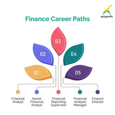 Best Career Paths In Finance And Accounting Spotgiraffe