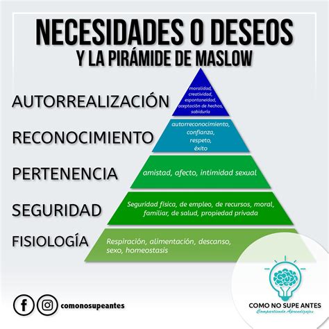 Sabes Lo Que Es La Piramide De Maslow La Jerarquia De Las Necesidades