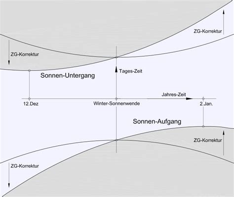 Dieser tag ist 7 stunden, 30 minuten länger als der tag der sonnenwende dezember. Heute ist der Tag mit dem frühesten Sonnenuntergang - Jenk