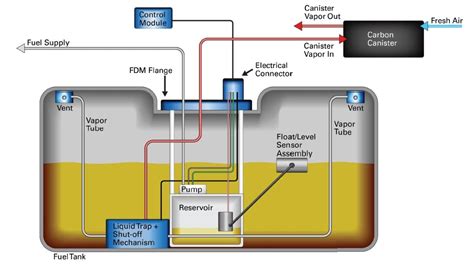 EVaptive Electronic Venting System Fuel Emissions Controls Eaton