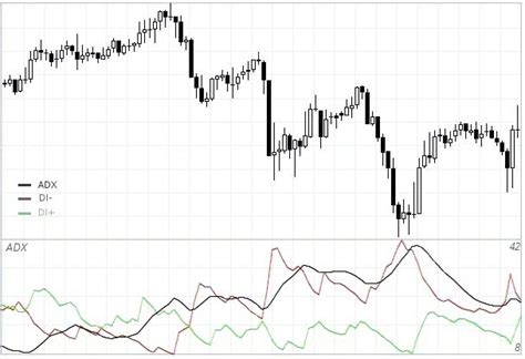 The Dmi And Adx Average Directional Movement Index Technical Indicator