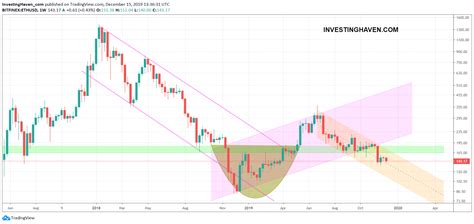 5134.040 usd* upside and 3610.580 usd* downside. Ethereum's Chart Looks Very Choppy Going Into 2020 ...