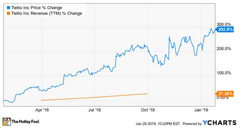 (biib) stock price, news, historical charts, analyst ratings and financial information from wsj. My Top Growth Stock for 2019