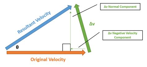 How To Change Velocity Rtslp