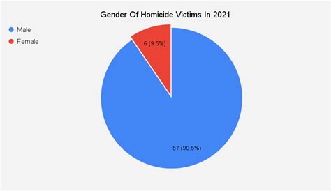 Gender Of Homicide Victims Birminghamwatch