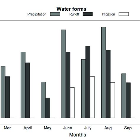 Mean Monthly Precipitation Runoff And Irrigation Measurements In The