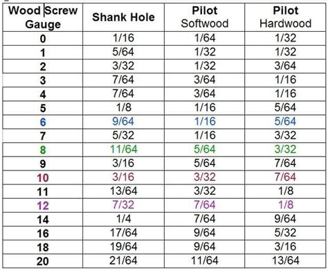 Image Result For Sheet Metal Screw Drill Size Chart Wood