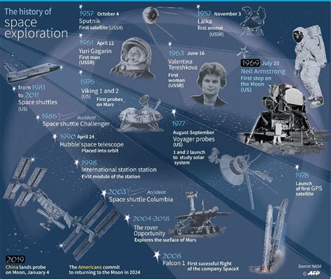 Astronomy Discoveries Timeline