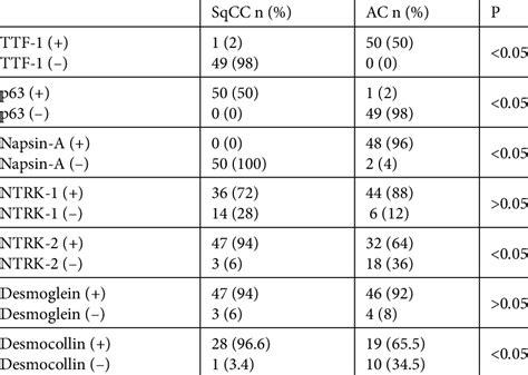 Tumor Type And Expression Of Markers In Lung Cancer Cases Download Table
