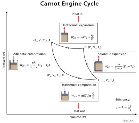 Carnot Engine Diagram Efficiency And Applications