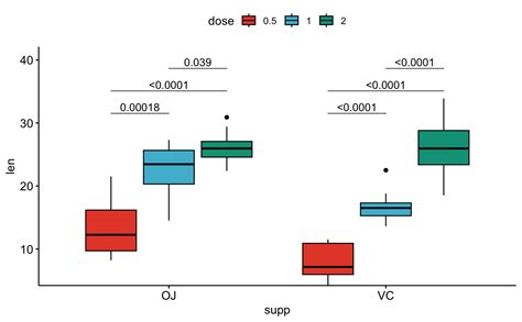 Add Pairwise Comparisons P Values To A Ggplot Stat Pwc Ggpubr