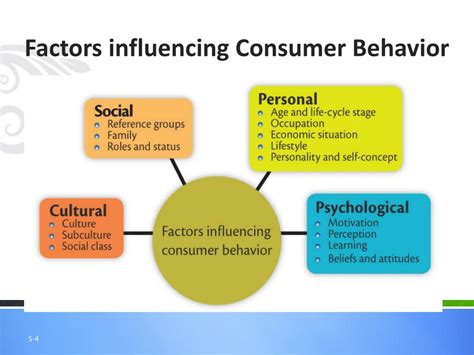 Factors Affecting Consumer Behavior Riset