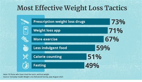Everyday Healths New Weight Loss Survey Reveals The Top 3 Keys To