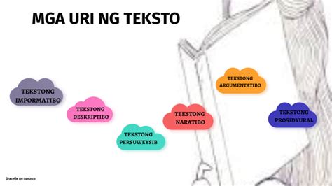 Mga Uri Ng Teksto By Gracelle Joy Damasco On Prezi Next