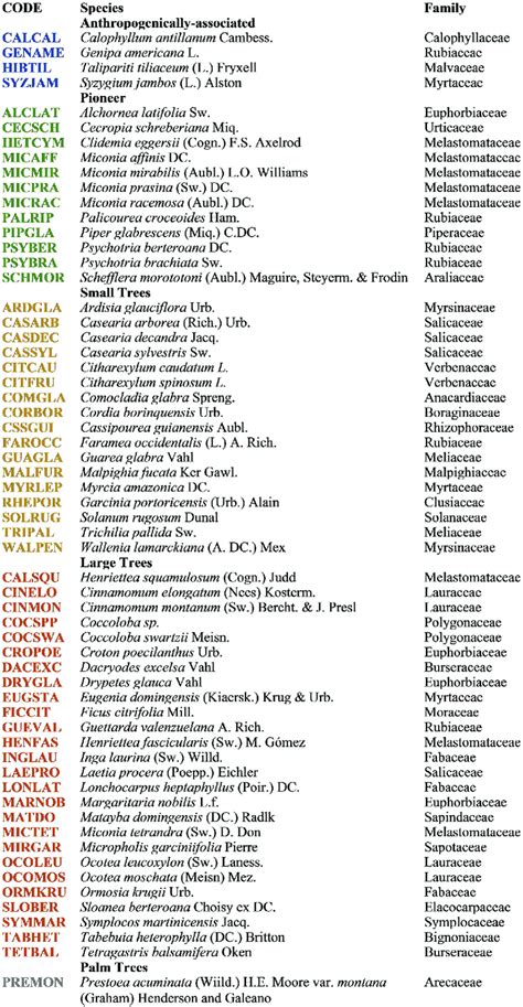 Scientific Names Of Species And Corresponding Species Codes For