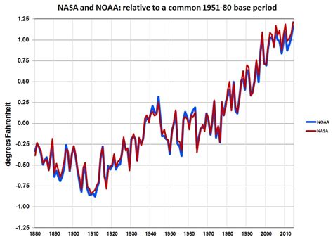 Sorry Skeptics Nasa And Noaa Were Right About The 2014 Temperature