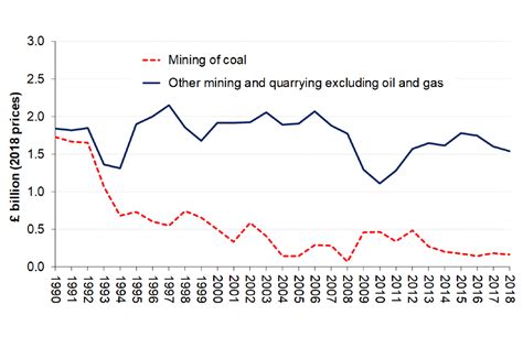 Mining And Quarrying In The Uk Govuk
