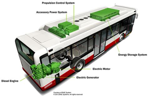 Bae Systems Delivers 7000th Series Hybrid Electric System For Buses