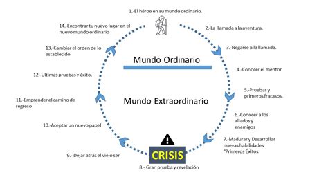 El Camino Del Heroe Libro Linea Temporal Del Viaje Del Heroe De