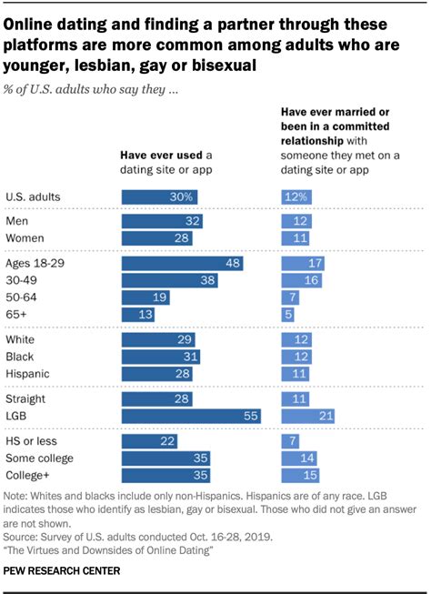 10 facts about americans and online dating pew research center