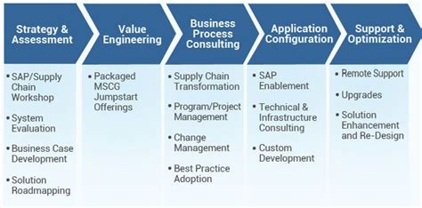 It includes all processes that turn raw materials into final products. SAP SCM, Full form and Meaning