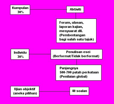 Kisah bermula di bukit si guntang seperti yang termuat dalam. FORMAT KERJA KURSUS (BMK)