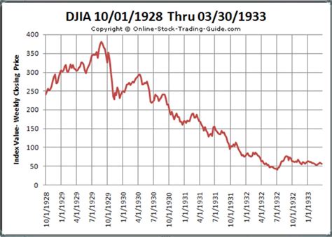 Dow Jones Industrial Average From 1011928 03301933 Download