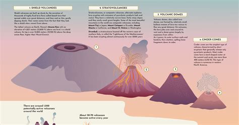The Different Types Of Volcanoes On Earth