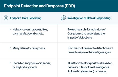 What Are Endpoint Detection And Response Edr Tools 2022