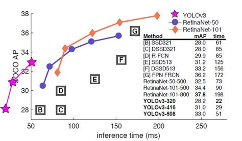 It was used for the swapping and sharing of images and films. YOLO | YOLOv2 | YOLOv3 paper &code | 琴韵居