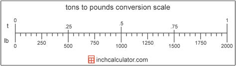 Tons To Pounds Conversion T To Lb Inch Calculator