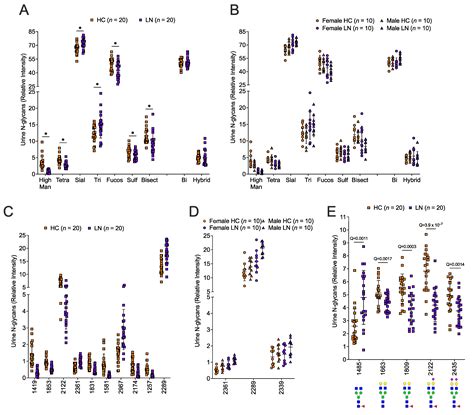 Ijms Free Full Text Metabolic Markers And Association Of Biological