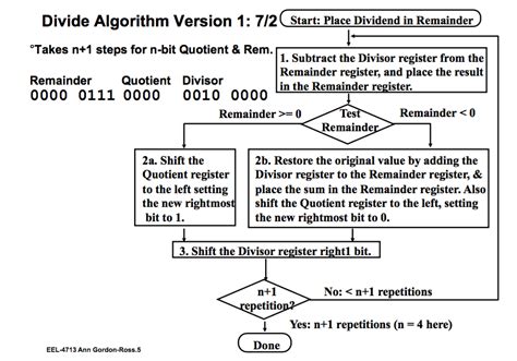 2) list out components of a computer system Can't understand this division algorithm in Computer ...