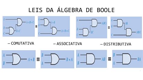 Sistemas Digitais Apresentando As Leis Da Álgebra De Boole Álgebra