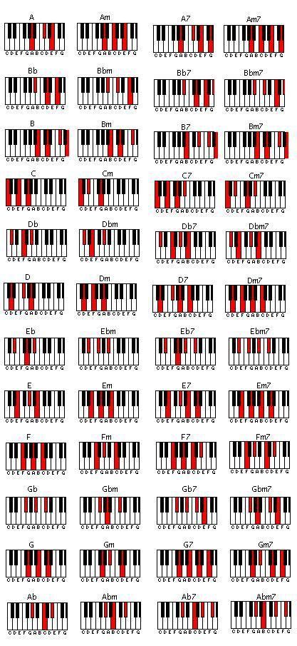 Hier lernst du eine menge an klavier akkorden und wie du damit frei klavier spielen kannst! Akkorde Klavier Tabelle Zum Ausdrucken