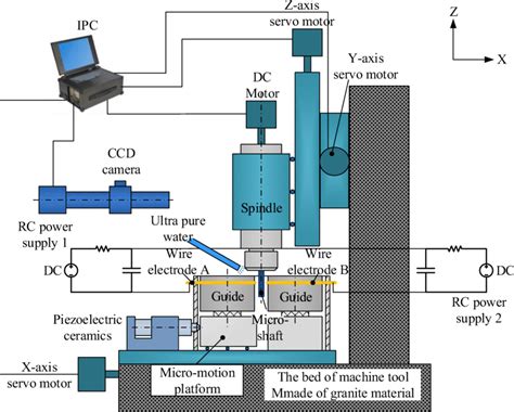 Schematic Diagram Of The Developed Micro Edm System Download