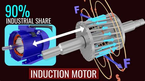 How Does An Induction Motor Work YouTube