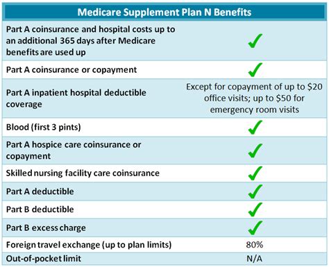How To Choose The Right Medicare Supplemental D Plan