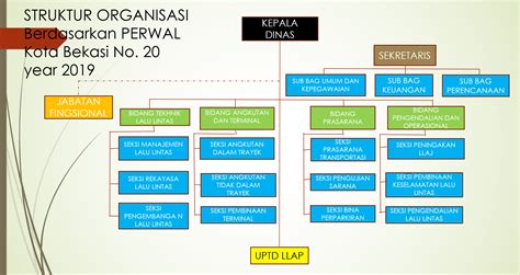 Dinas Perhubungan Kota Bekasi